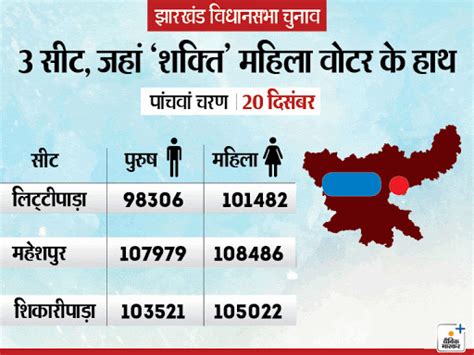 Jharkhand Assembly Election | Jharkhand Election 2019 Phase 5 Voting On ...