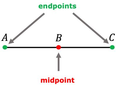 Midpoint Formula - Definition, Explanation & Examples | ChiliMath