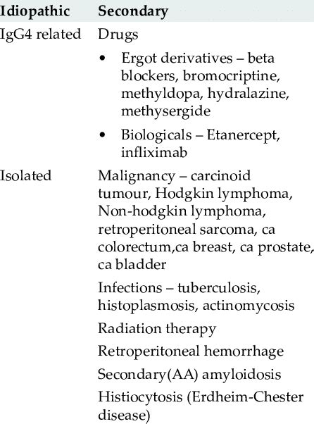 Etiology of retroperitoneal fibrosis | Download Scientific Diagram