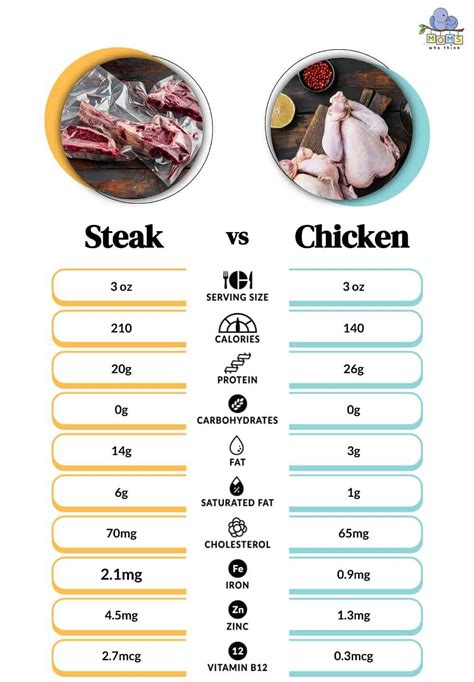 Nutrition Comparison: Chicken Vs Beef