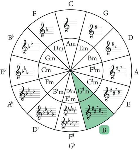 The G Sharp Minor Scale: A Complete Guide - Jade Bultitude