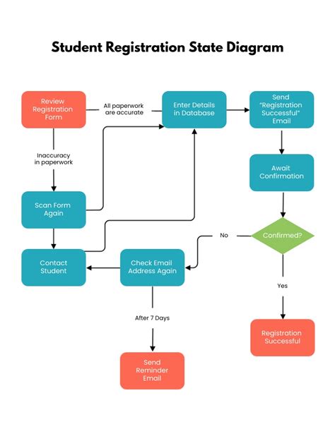 ER Diagram For Student Registration System