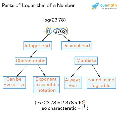 Log Table - How to Use Log Table? | Logarithm Table