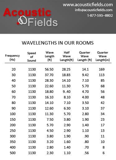 Length of Sound Waves & Wavelengths In Our Rooms – Acoustic Fields