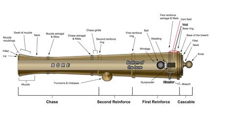 The Pirate Empire: Pirate Cannons and How They Work