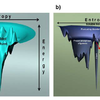 a) Folding funnel energy landscape b) Protein aggregation energy... | Download Scientific Diagram