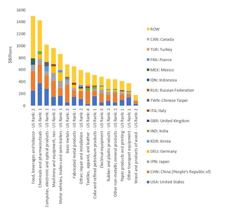 Manufacturing Industry Statistics | NIST