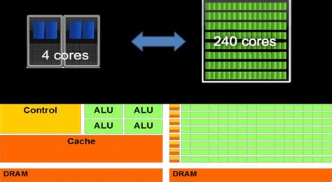 Comparison of CPU and GPU architectures. | Download Scientific Diagram