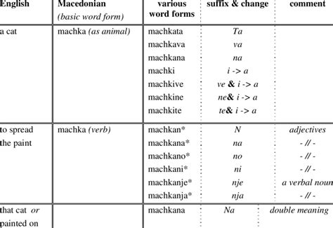 An example of different word forms, some may have mixed meaning | Download Table