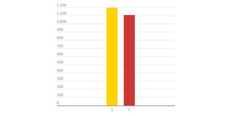 Mile Graph - Infogram