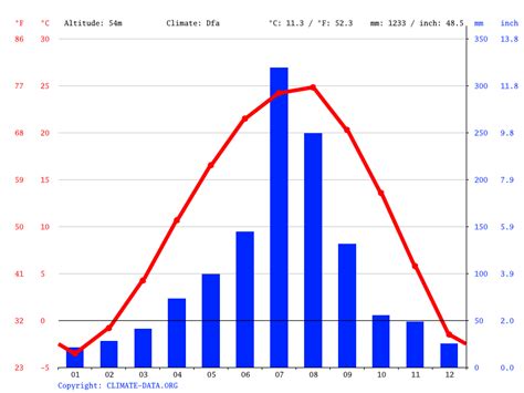 Climate Seoul: Temperature, climate graph, Climate table for Seoul ...