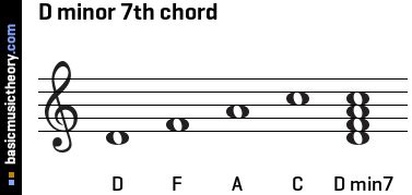 Chords In D Minor Key - Sheet and Chords Collection