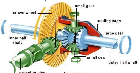 Mechanical Engineering: Differential Gear!!