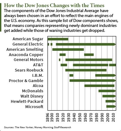 3 Candidates for the Next Dow Jones Industrial Average Companies ...