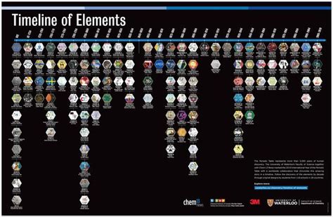 Timeline of Elements poster. | Element chemistry, Chemistry, University of waterloo