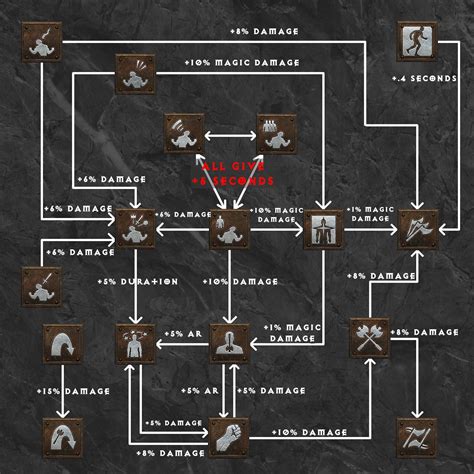 Barbarian Skills - Diablo 2 (D2R) - Diablo Tavern