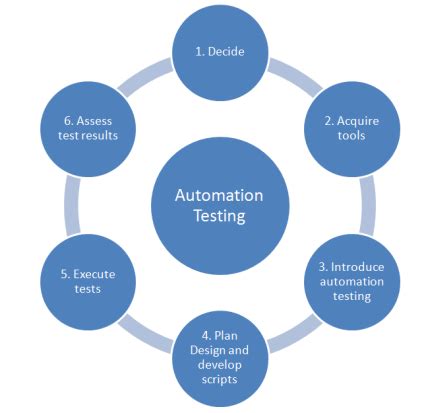 Automated Software Testing - International Software Test Institute