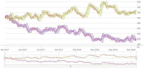 Angular Charts & Graphs Library | Ignite UI for Angular