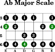 AbMajor - Guitar