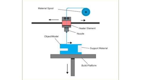 Fused Deposition Modeling: Everything You Need To Know About FDM 3D ...