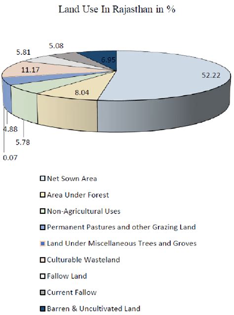 Land use pattern in Rajasthan (2019) | Download Scientific Diagram