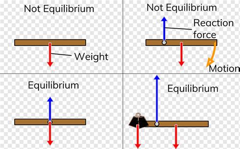 Moment Force Mechanical equilibrium Rotation Physics, resultant force, angle, text, rectangle ...