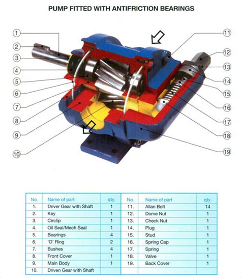 Heavy Duty Gear Pumps, Vertical Pumps, Mumbai, India