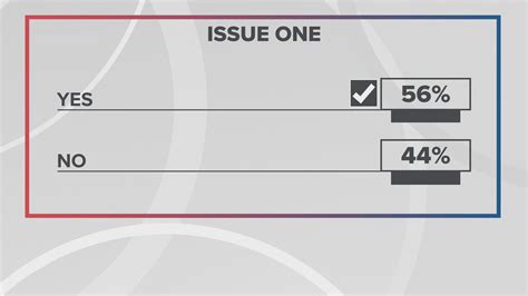 Election results in Ohio: Here's what voters decided on Issue 1, Issue 2 and more local races ...