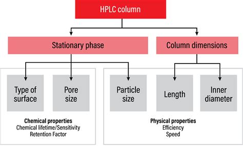 Pore Size vs. Particle Size in HPLC Columns - Chrom Tech, Inc.