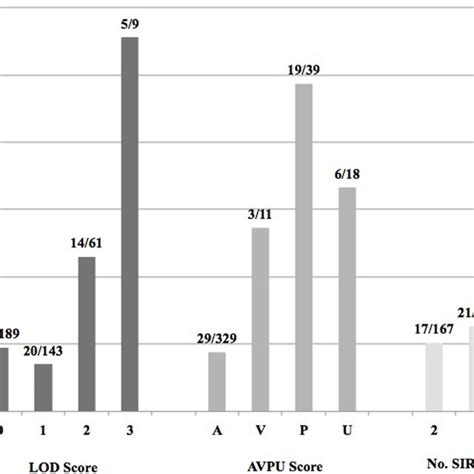 | Frequency of SIRS criteria for patients enrolled in the study ...