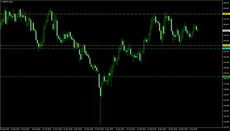 GBP/JPY Is in Process of Forming Double Top Pattern