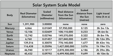 Solar System Scale Drawing Worksheet