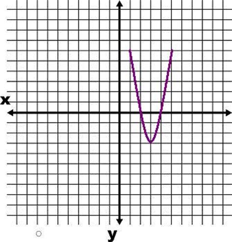 Minimum Value of a Function | Definition, Methods & Examples - Lesson ...