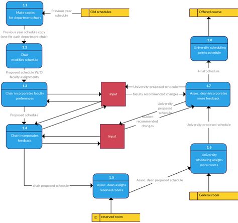 Data Flow Diagram Templates to Map Data Flows - Creately Blog | Data flow diagram, Work flow ...