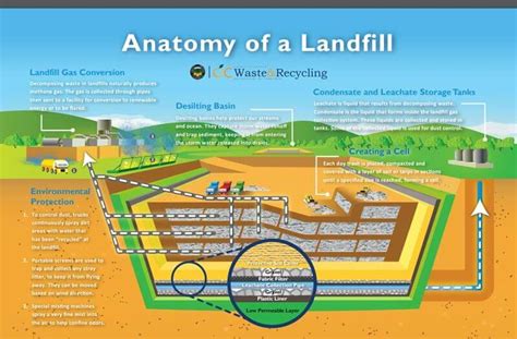 Do You Know the Difference Between a Landfill and a Dump? | Landfill ...