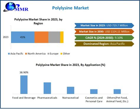 Polylysine Market: Global Industry Analysis and Forecast