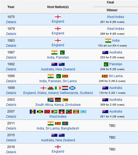 ICC Cricket World Cup 2011: WINNERS OF ICC CRICKET WORLD CUP OF ALL TIME