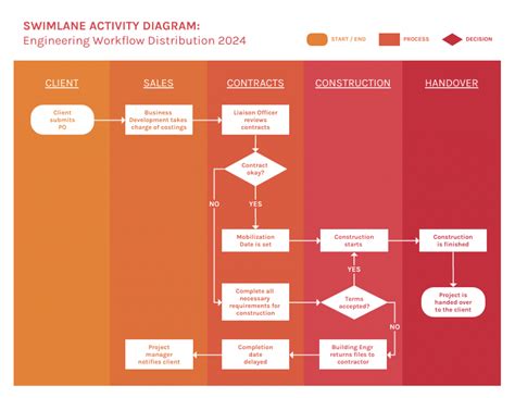 Swimlane Diagram: Designing Better Business Processes - Venngage