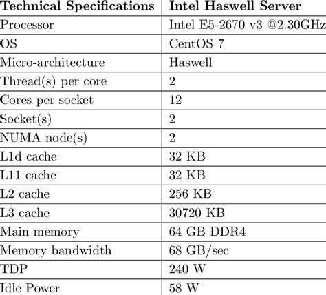 Specification of the Intel Haswell Multicore CPU | Download Table