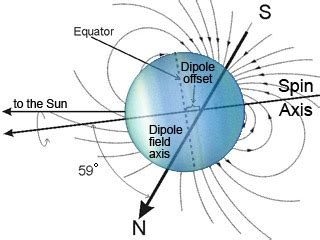 Generation of Uranus Magnetosphere - Windows to the Universe