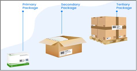 Three Levels of Packaging: Primary, Secondary and Tertiary