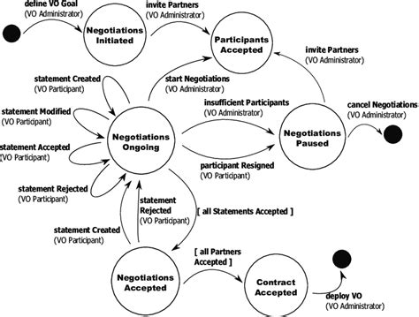 Contract negotiation process states | Download Scientific Diagram