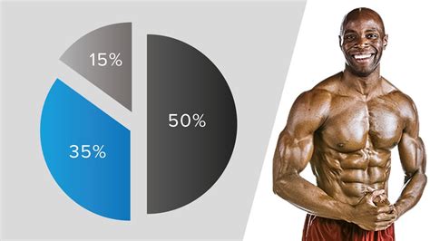 Macro Ratios For Weight Loss From The Ripped Dude