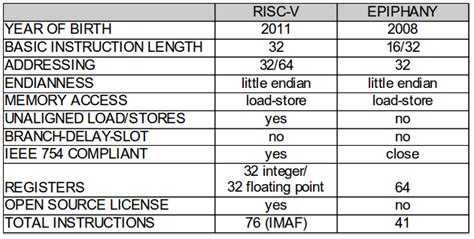 Analyzing the RISC-V Instruction Set Architecture – AI