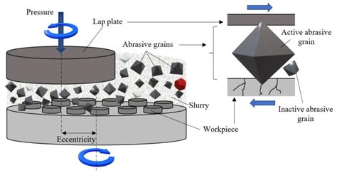 Master Lapping Process Definition, Working Principle, 2 Types, Material ...