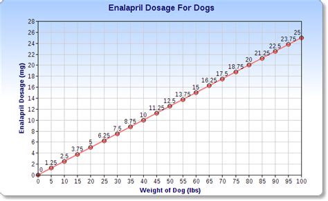 Enalapril For Dogs | Veterinary Place