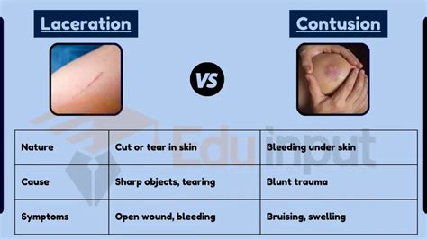 Difference Between Laceration and Contusion