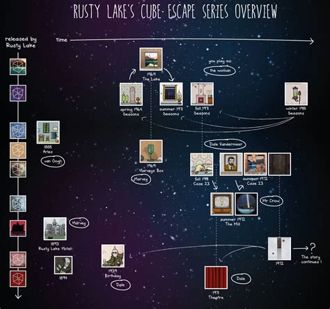 Updated chronology! | Rusty Lake