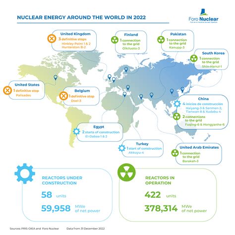 Nuclear energy around the world in 2022 - Foro Nuclear