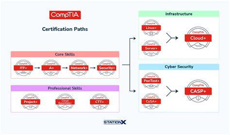 CompTIA Certification Path: A Comprehensive Roadmap